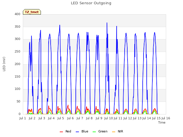 plot of LED Sensor Outgoing