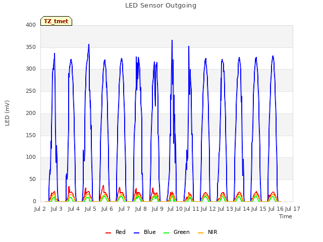 plot of LED Sensor Outgoing