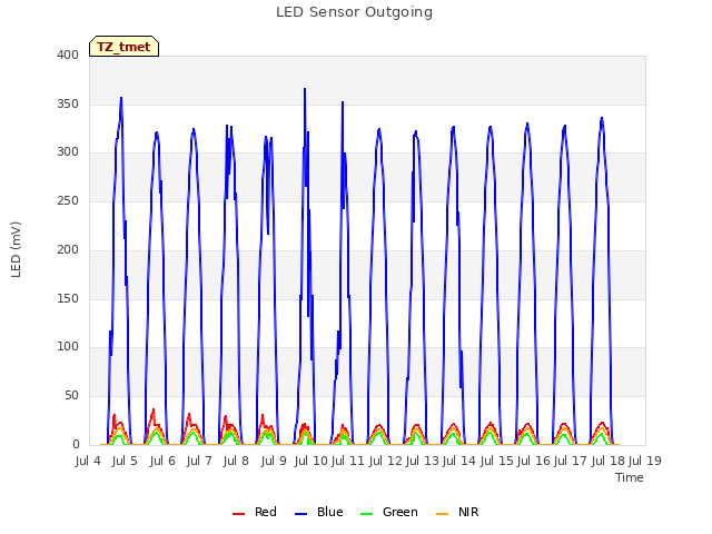 plot of LED Sensor Outgoing