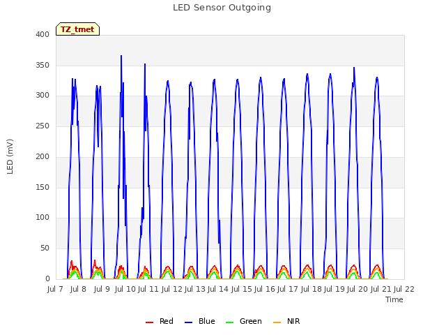 plot of LED Sensor Outgoing