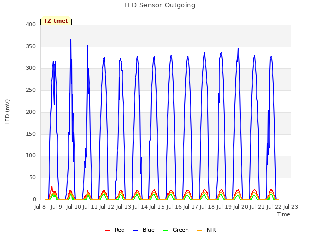 plot of LED Sensor Outgoing