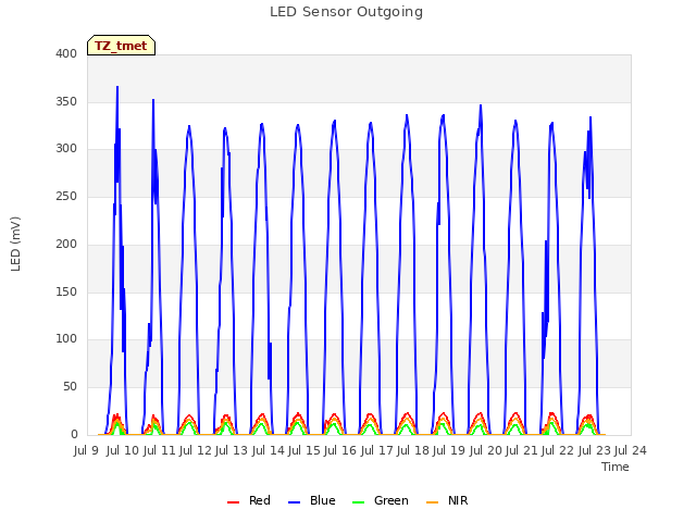 plot of LED Sensor Outgoing