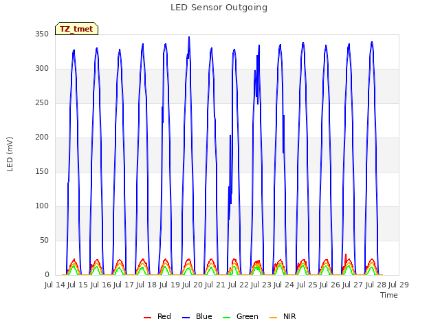 plot of LED Sensor Outgoing