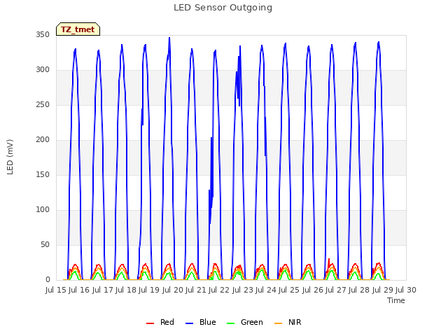 plot of LED Sensor Outgoing