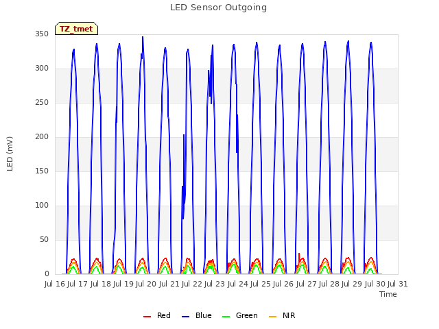 plot of LED Sensor Outgoing
