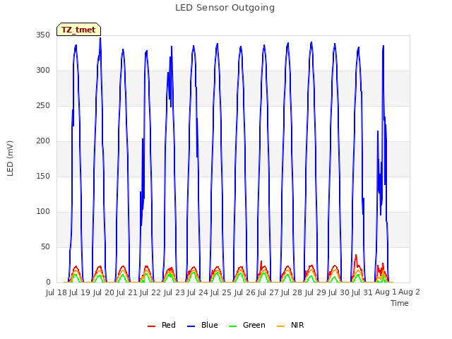 plot of LED Sensor Outgoing