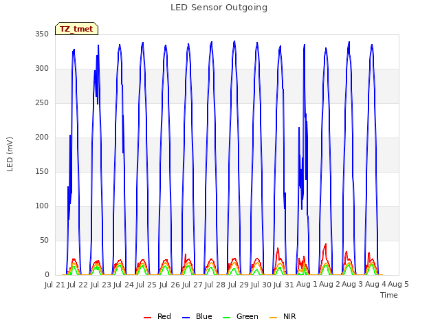 plot of LED Sensor Outgoing