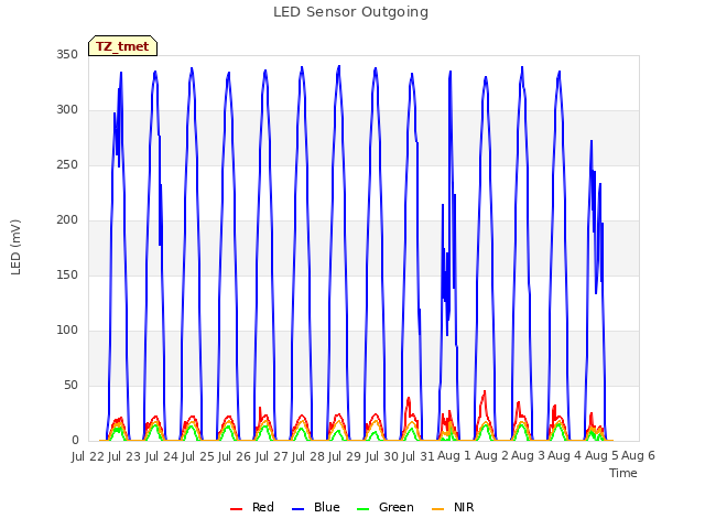 plot of LED Sensor Outgoing