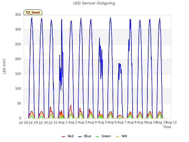 plot of LED Sensor Outgoing