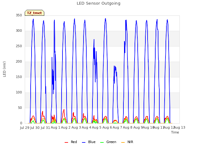 plot of LED Sensor Outgoing