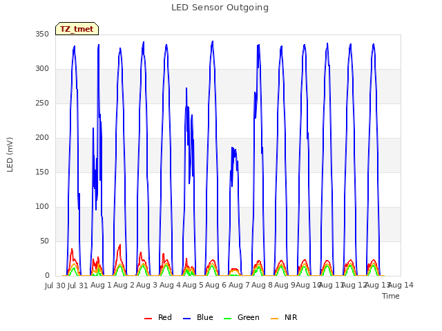 plot of LED Sensor Outgoing