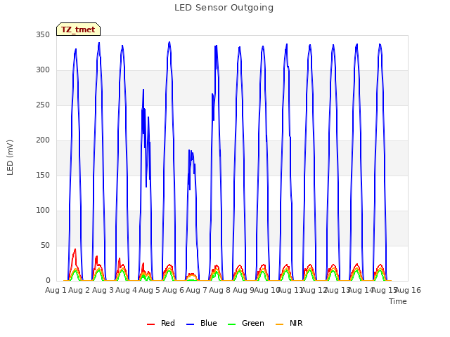 plot of LED Sensor Outgoing