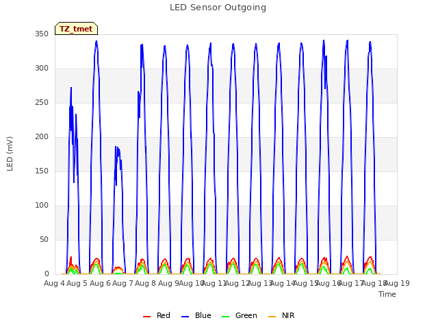 plot of LED Sensor Outgoing