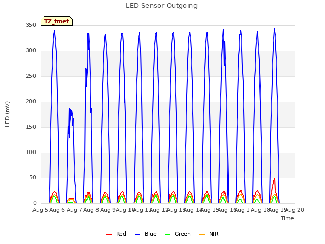 plot of LED Sensor Outgoing