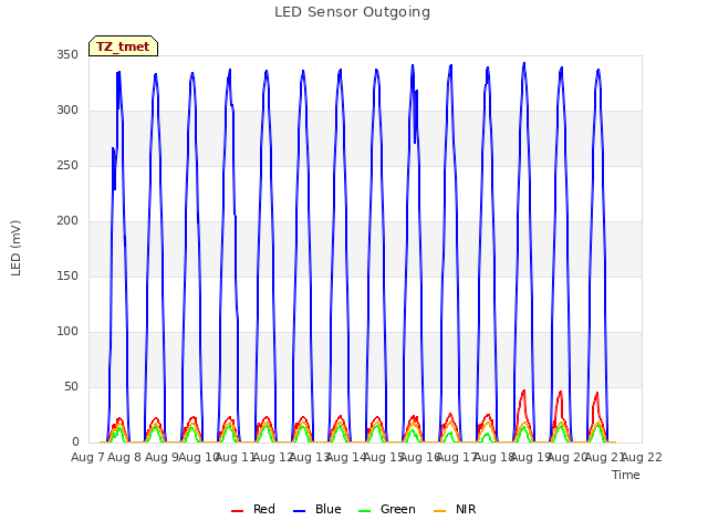 plot of LED Sensor Outgoing