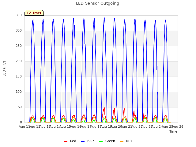 plot of LED Sensor Outgoing