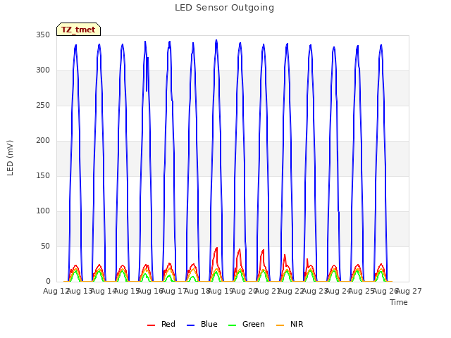 plot of LED Sensor Outgoing