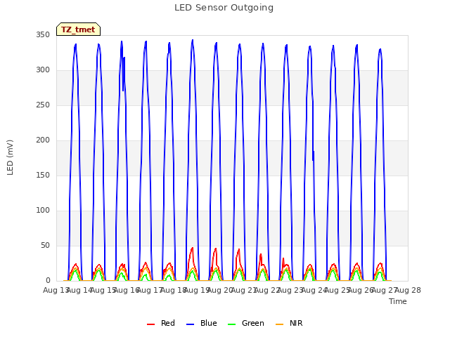 plot of LED Sensor Outgoing