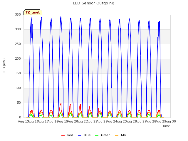 plot of LED Sensor Outgoing