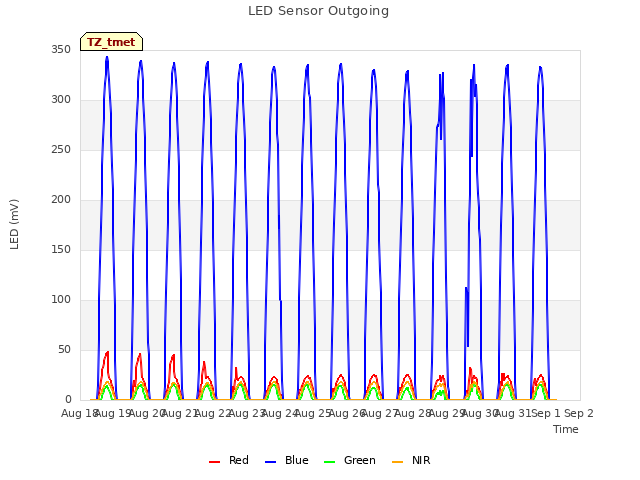 plot of LED Sensor Outgoing