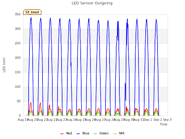 plot of LED Sensor Outgoing