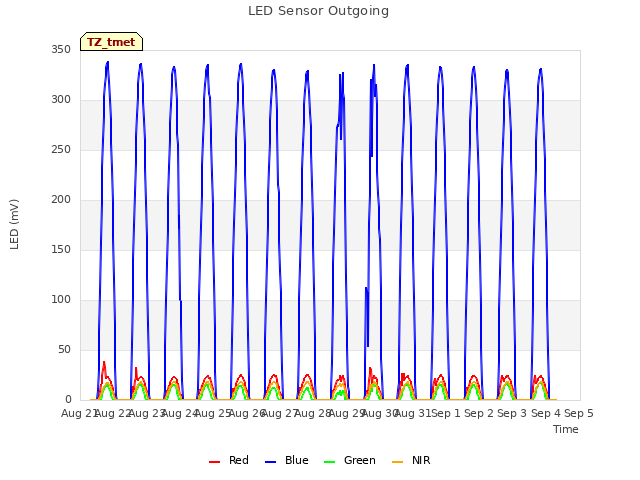 plot of LED Sensor Outgoing