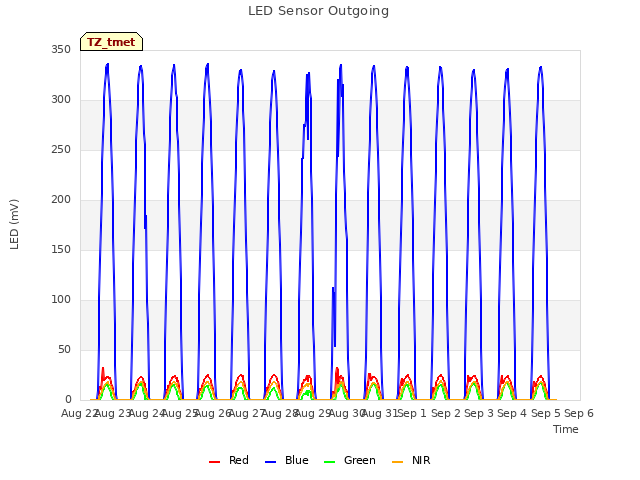 plot of LED Sensor Outgoing