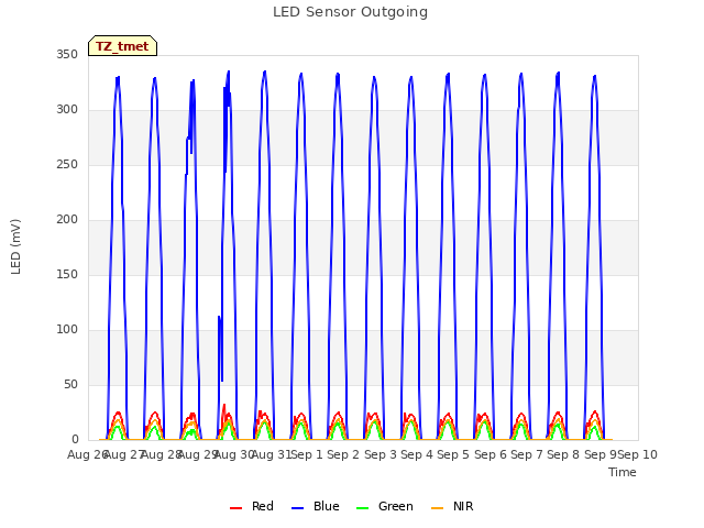 plot of LED Sensor Outgoing