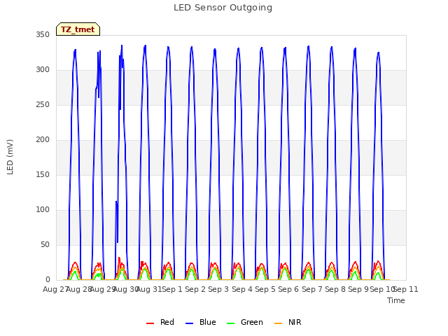 plot of LED Sensor Outgoing