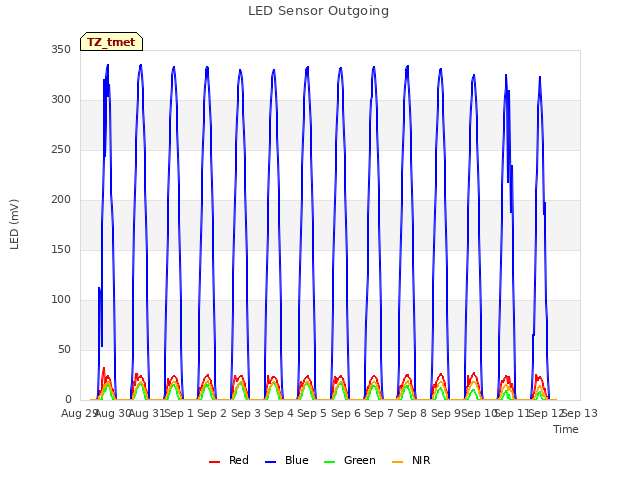 plot of LED Sensor Outgoing