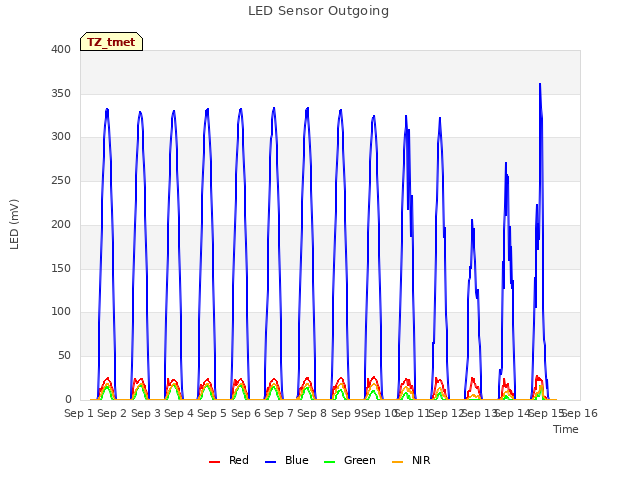 plot of LED Sensor Outgoing