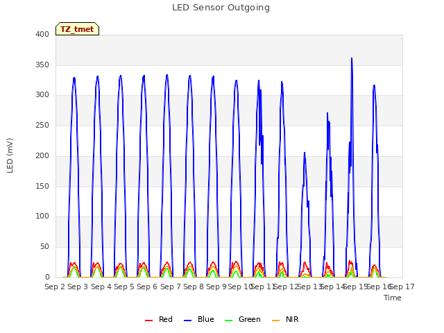 plot of LED Sensor Outgoing