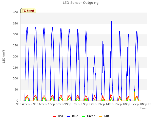 plot of LED Sensor Outgoing