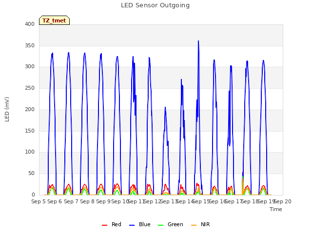 plot of LED Sensor Outgoing
