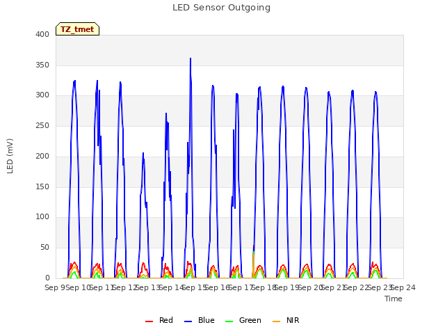 plot of LED Sensor Outgoing