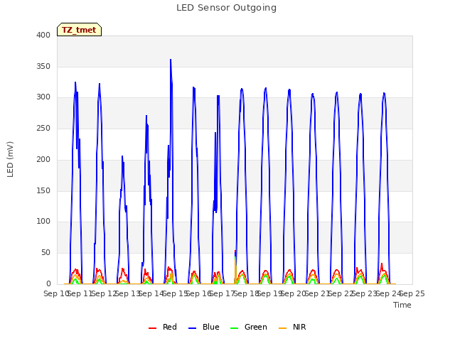 plot of LED Sensor Outgoing