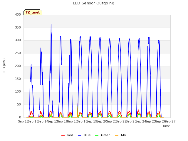 plot of LED Sensor Outgoing