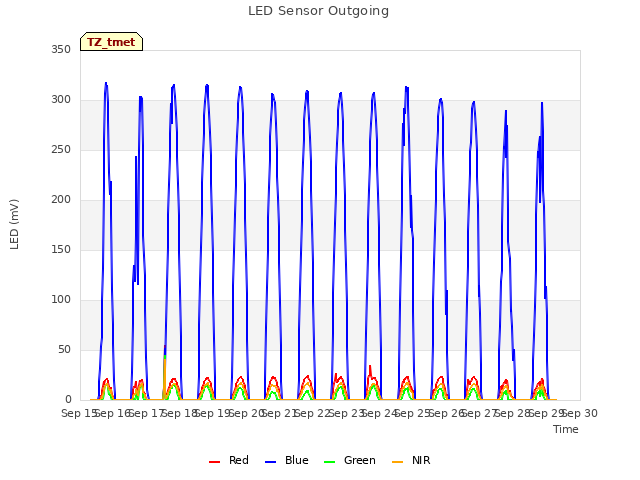 plot of LED Sensor Outgoing