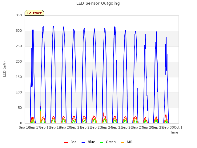 plot of LED Sensor Outgoing