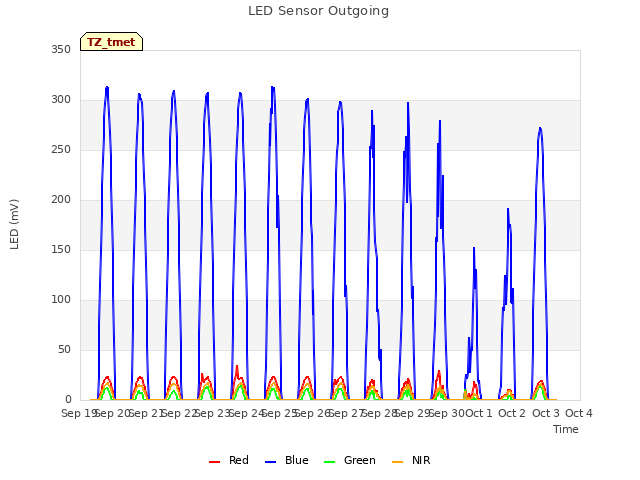 plot of LED Sensor Outgoing
