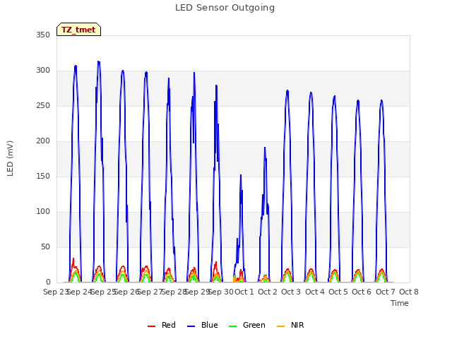 plot of LED Sensor Outgoing