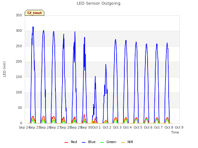 plot of LED Sensor Outgoing