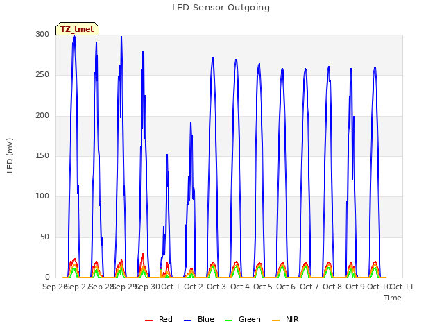 plot of LED Sensor Outgoing