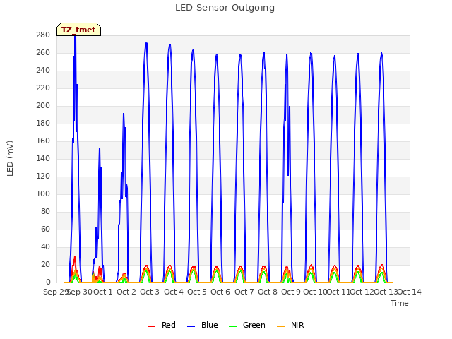 plot of LED Sensor Outgoing