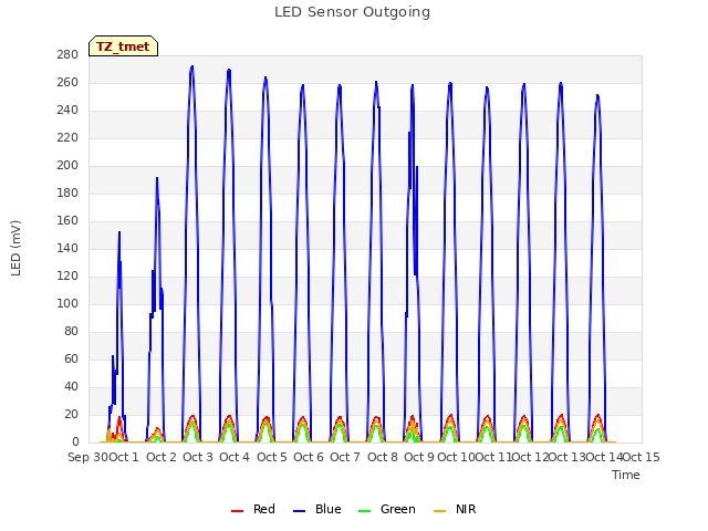 plot of LED Sensor Outgoing