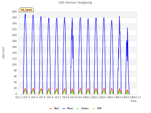 plot of LED Sensor Outgoing