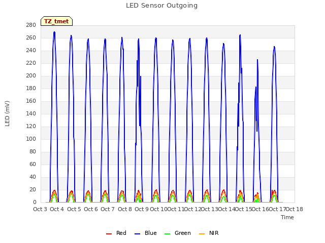 plot of LED Sensor Outgoing
