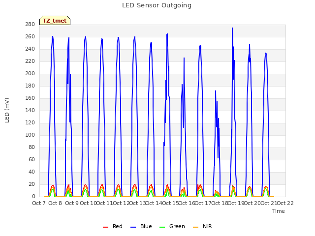 plot of LED Sensor Outgoing