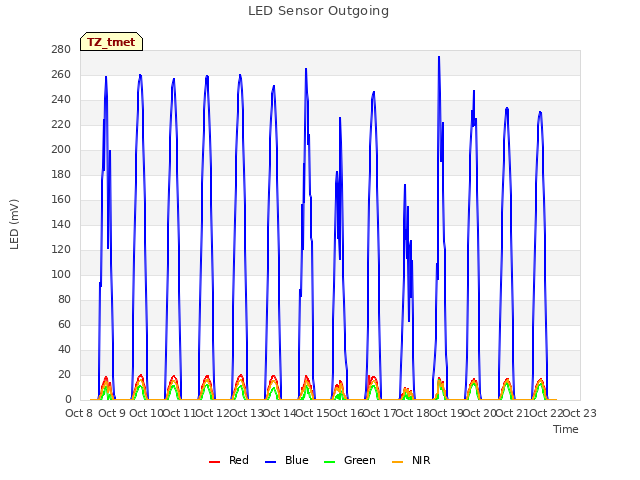 plot of LED Sensor Outgoing