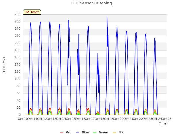 plot of LED Sensor Outgoing